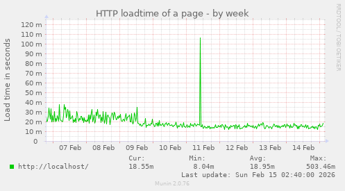 HTTP loadtime of a page