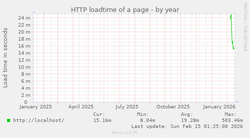 HTTP loadtime of a page