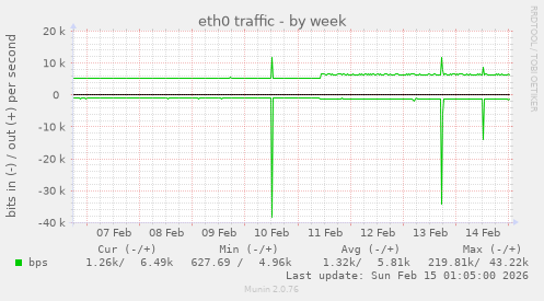 eth0 traffic