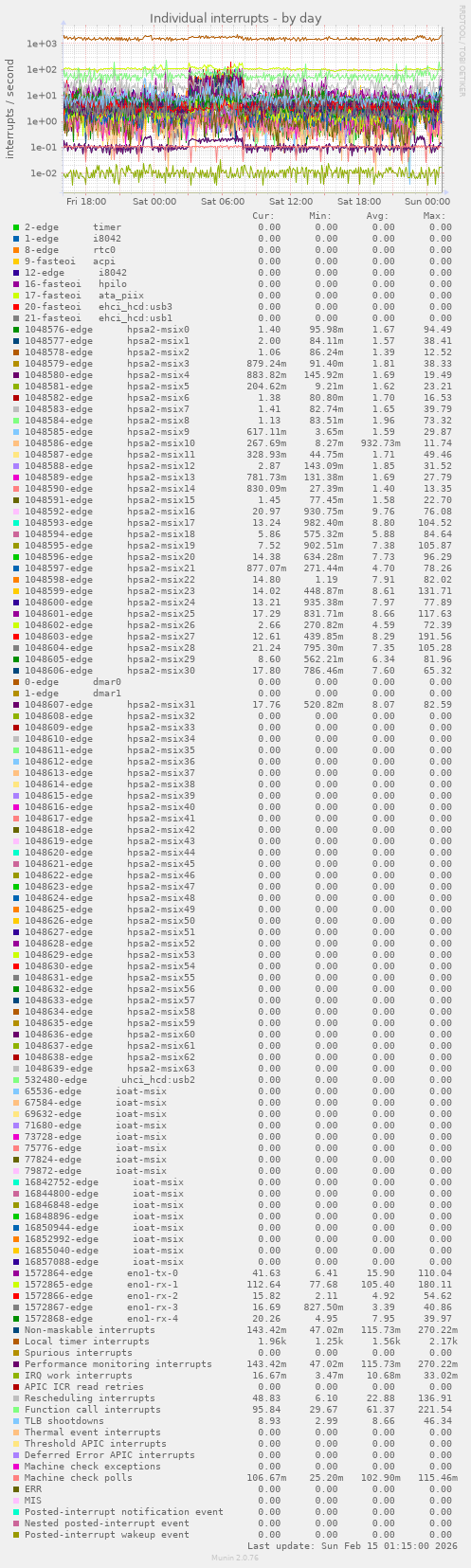 Individual interrupts