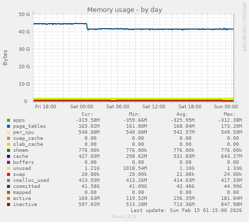 Memory usage