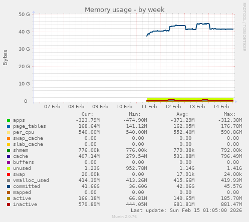 Memory usage