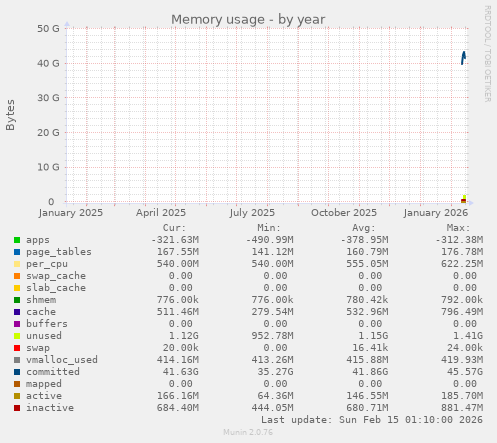 Memory usage