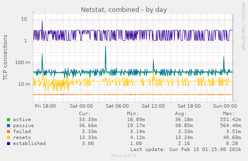 Netstat, combined