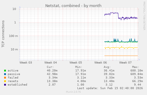 Netstat, combined