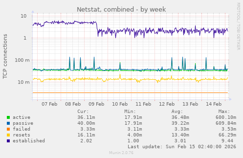 Netstat, combined