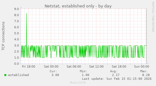 Netstat, established only