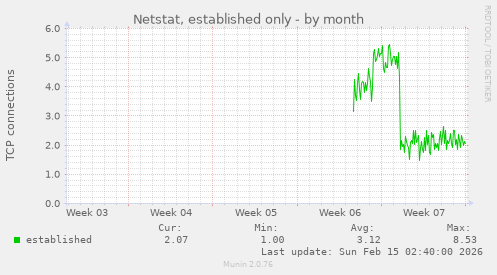 Netstat, established only