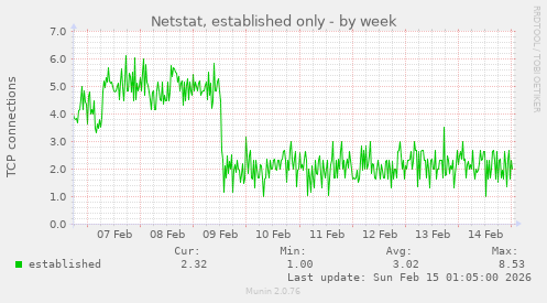 Netstat, established only