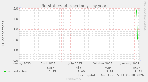 Netstat, established only