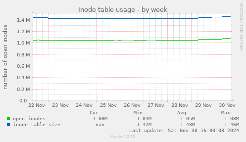 Inode table usage