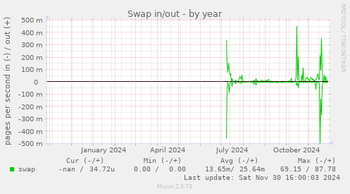 Swap in/out