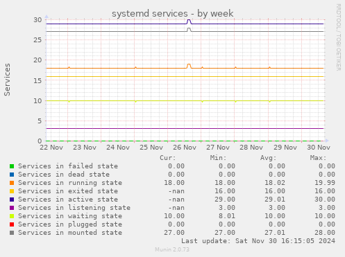 systemd services