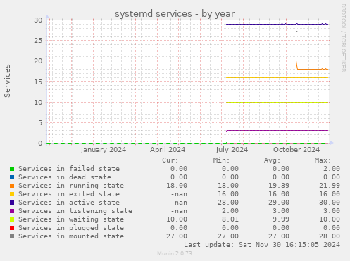 systemd services