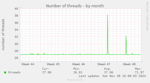 Number of threads