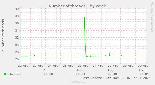 Number of threads