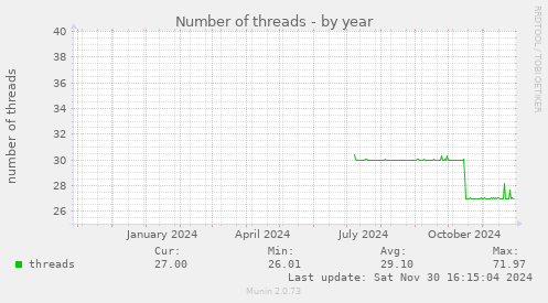 Number of threads