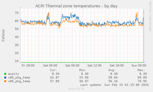 ACPI Thermal zone temperatures