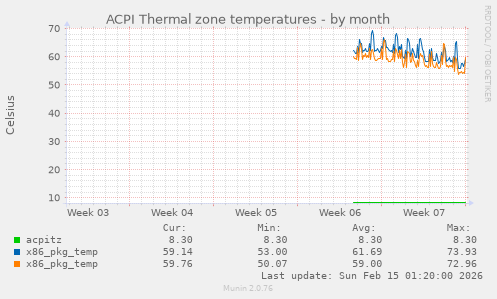 ACPI Thermal zone temperatures