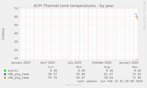 ACPI Thermal zone temperatures