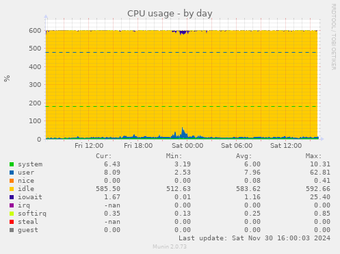 CPU usage