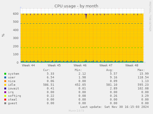 CPU usage