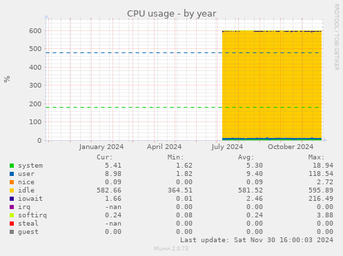 CPU usage