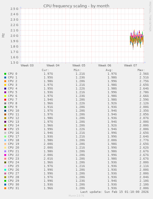 CPU frequency scaling