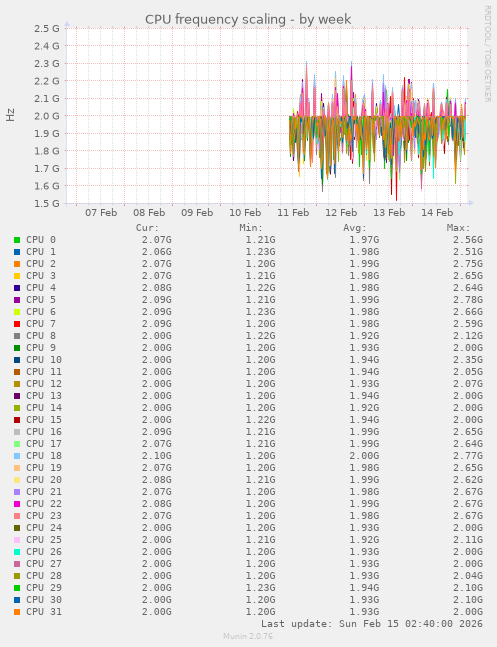 CPU frequency scaling