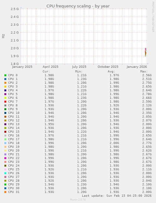CPU frequency scaling