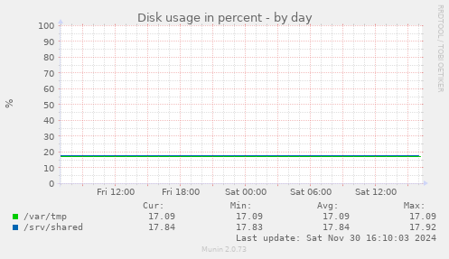 Disk usage in percent