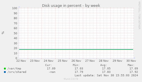 Disk usage in percent