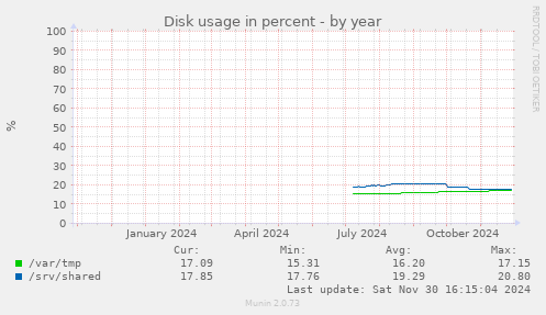 Disk usage in percent