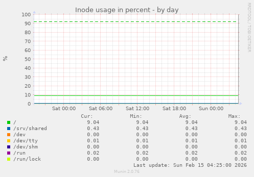 Inode usage in percent