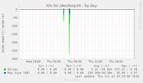 IOs for /dev/loop34