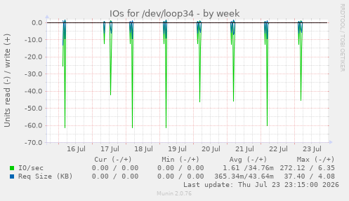 IOs for /dev/loop34