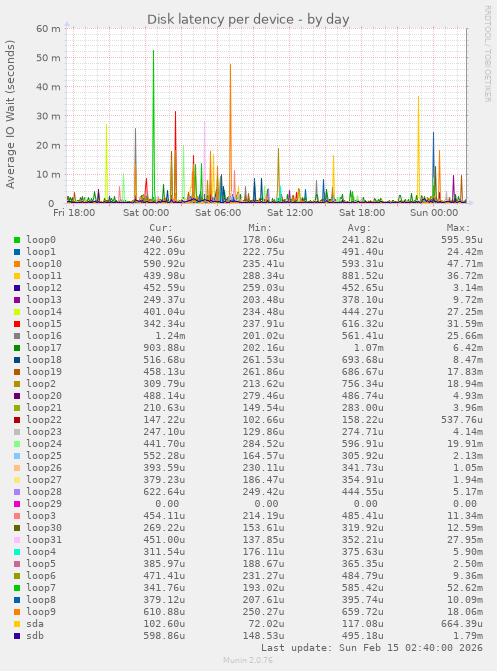 Disk latency per device
