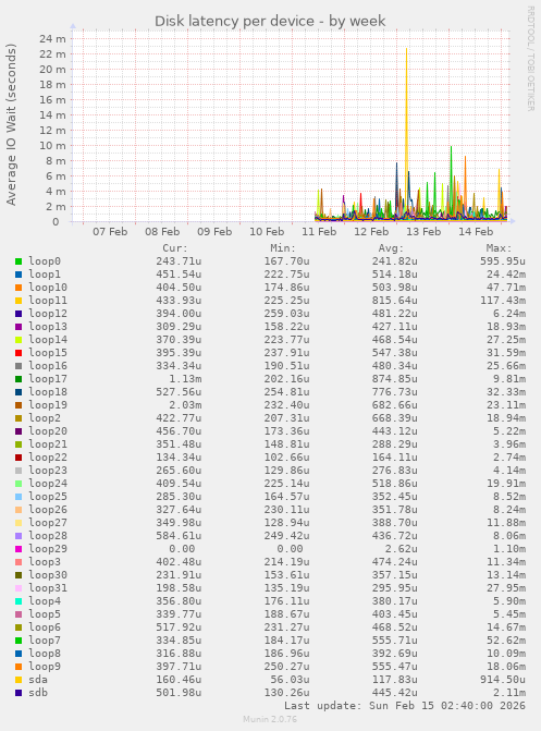 Disk latency per device