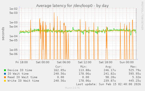 Average latency for /dev/loop0