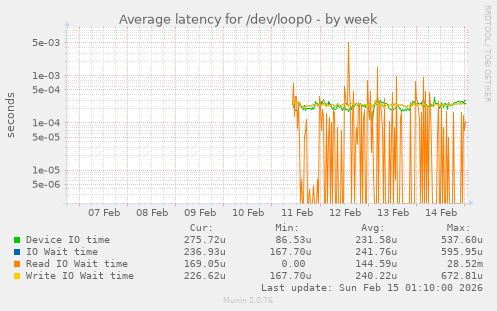 Average latency for /dev/loop0