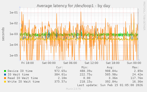 Average latency for /dev/loop1
