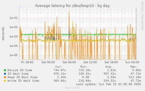 Average latency for /dev/loop10