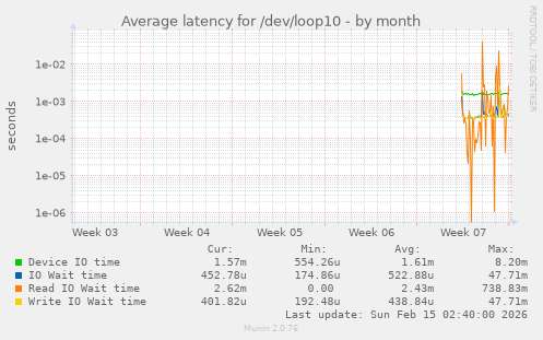 Average latency for /dev/loop10