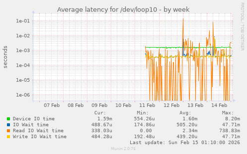 Average latency for /dev/loop10