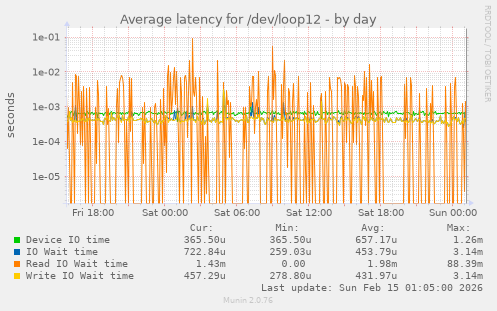 Average latency for /dev/loop12