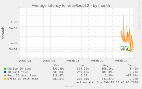 Average latency for /dev/loop12