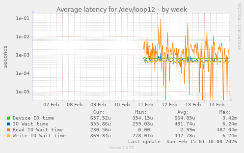 Average latency for /dev/loop12