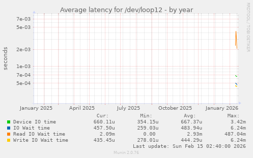 Average latency for /dev/loop12
