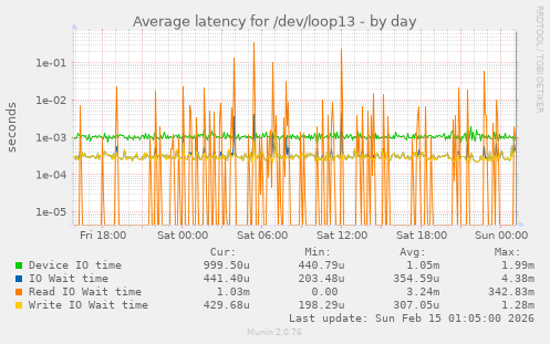 Average latency for /dev/loop13