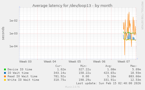 Average latency for /dev/loop13